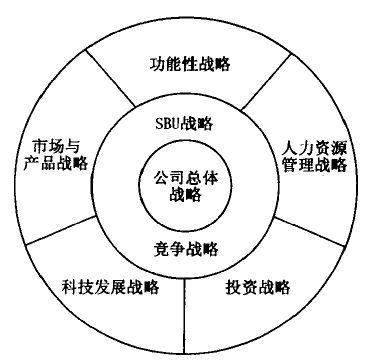 企業(yè)管理戰(zhàn)略體系