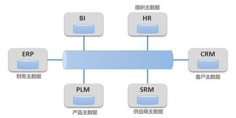 企業(yè)的主數(shù)據(jù)管理